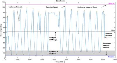 Movement characteristics during customized exergames after total knee replacement in older adults